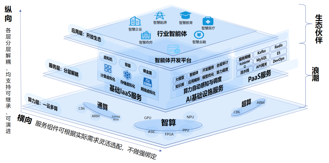 浪潮計(jì)算機(jī) 構(gòu)筑全棧智算基座，賦能核心技術(shù)安全可靠供給